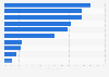 Leisure activities practiced by the French 2015