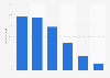 Listening and downloading music in France 2016, by age