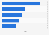Penetration rate of e-commerce players France 2016