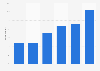 Social class of French people with suicidal tendencies 2016