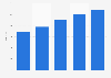 E-commerce: revenue per consumer in France 2012-2016