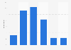 Expected length of stay for summer holidays of French people 2019