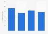 Average number of steps taken per day during the week in France 2012-2015