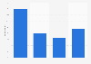 Cell phone usage time per day excluding calls in France 2013