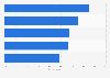 Most used smartphone functions in France 2015