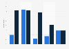 Penetration rate of electronic devices among young people in France 2015