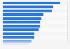 Technological innovations: impact on the future daily life of the French 2015