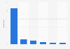 Motivations for French people for dining at a restaurant 2012