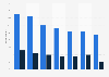 Usage rate of sites or dating applications in Europe 2016