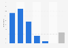 Pokémon Go players by age in France 2016