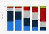 Types of websites used to conduct research before a purchase France 2015