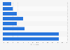 Frequentation of coffee shops by French people 2014