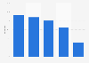 Average age of YouTube users on smartphones in France 2015