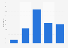 Home delivery: frequency at which the French order meals online 2014