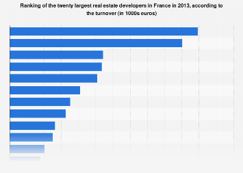 Ranking Of The Biggest Property Developers France 2013 Statista