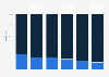 Share of e-commerce sales in France 2016, by sector