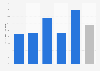 Tourism and leisure: conversion rate of e-commerce sites France Q2 2016