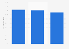 Young French people's commitment to food brands 2016