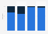 Teen registration rate on a social network in France 2017
