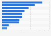 Favorite French e-commerce sites 2013, by time spent on site