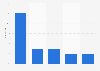 Internet traffic distributed according to usage in France 2015