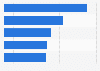 Most used e-commerce websites in France Q1 2017