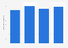 Quick Group revenue in France 2009-2012