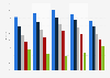 Departure rate on French holidays by average age and length of stay 2015