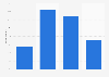 Number of devices connected to the internet among young people in France 2016