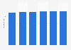 Average price of a fast food meal in France 2008-2013