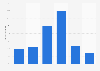 Breakdown of Internet users by age group in France 2015