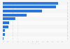 Share of the different distribution channels for luxury food in France 2012