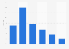 Share of Pornhub visitors in France 2016, by age
