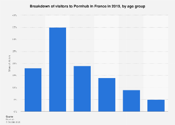 Pornhub: age of French visitors 2019 | Statista