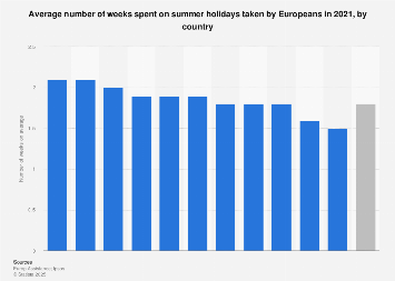 Average length of summer vacation planned by Europeans 2018, by country