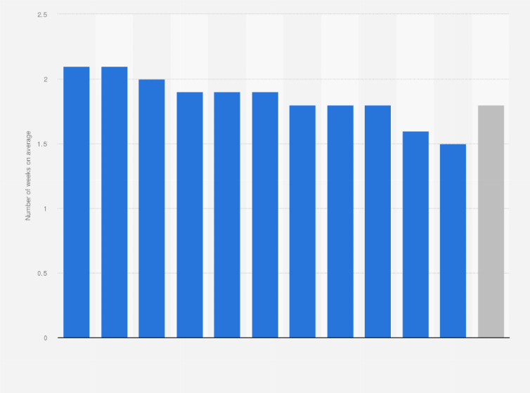 Summer Holiday Duration By Country In Europe 2019 Statista