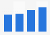 Online shopping penetration rate in France 2016, by social class