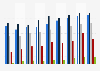 Online shopping penetration rate by age group in France 2010-2016