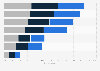 Means of communication with banks in France 2015, by CSP