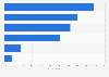 Advantages of fintechs according to French people 2015