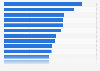 Drinks: number of establishments by region in France 2014