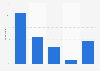 Frequency of online video consumption in France 2016