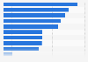 Food: penetration rate of distribution channels in France 2012
