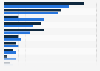 Favorite activities of French people on vacation by age group 2015