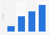 Attendance of municipal libraries by young French people 2016