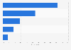 Main reasons for using a car GPS in France 2014