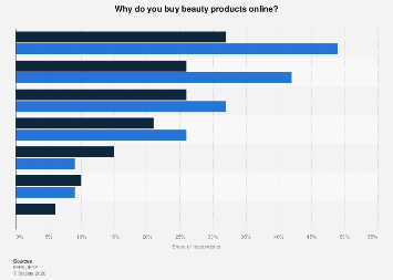 Beauty products: reasons for online purchase France 2021| Statista