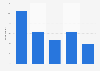 Frequency of use of mobile banking services in France 2015