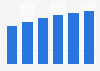 Number of Facebook users on mobile phones in France 2013-2018