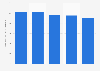 Implantation rate of pacemakers in France 2009-2013